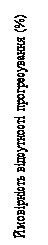 Підпис: Ймовірність відсутності прогресування (%)