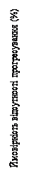 Підпис: Ймовірність відсутності прогресування (%)