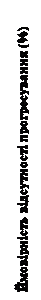 Підпис: Ймовірність відсутності прогресування (%)