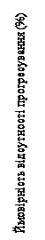 Підпис: Ймовірність відсутності прогресування (%)