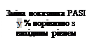 Підпис: Зміна показника PASI у % порівняно з вихідним рівнем