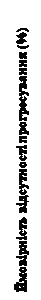 Надпись: Ймовірність відсутності прогресування (%)