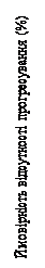 Надпись: Ймовірність відсутності прогресування (%)