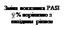 Надпись: Зміна показника PASI у % порівняно з вихідним рівнем