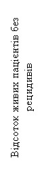 Підпис: Відсоток живих пацієнтів без рецидивів