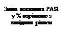 Підпис: Зміна показника PASI у % порівняно з вихідним рівнем