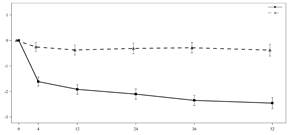 A graph with lines and dots AI-generated content may be incorrect.